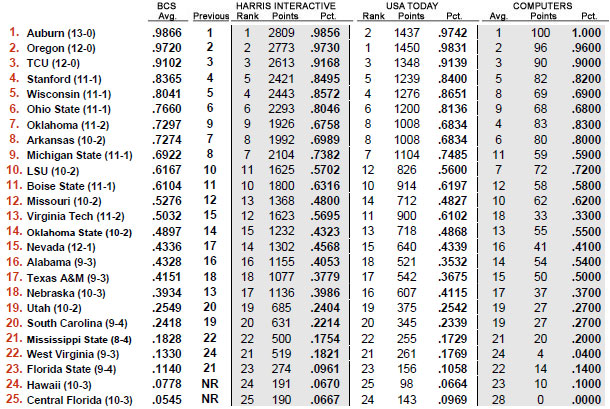 final BCS rankings
